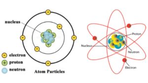 NEET Physics MCQs for Atoms and Nuclei Chapter, Direct Link Here