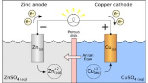 Electrochemistry NEET Notes, Check Important Questions