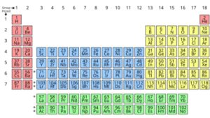 d -and f -Block Elements NEET Notes, Check Important Questions