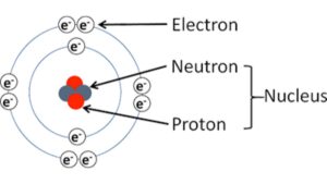 Structure of Atom NEET Notes, Check Important Question
