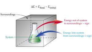 Chemical Thermodynamics NEET Notes, Check Important Questions