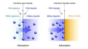 Surface Chemistry NEET Notes, Check Important Questions