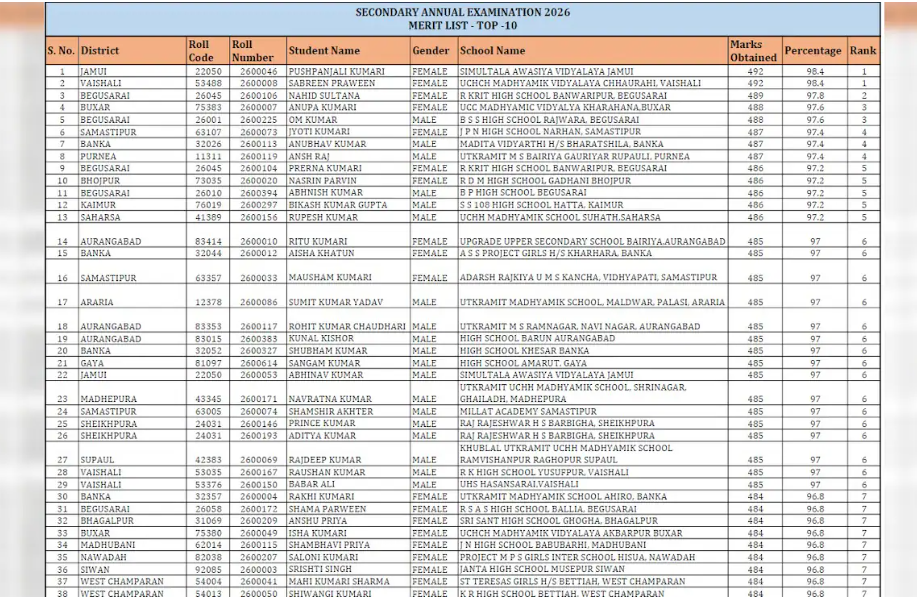 bseb matric toppers 2026 list 1