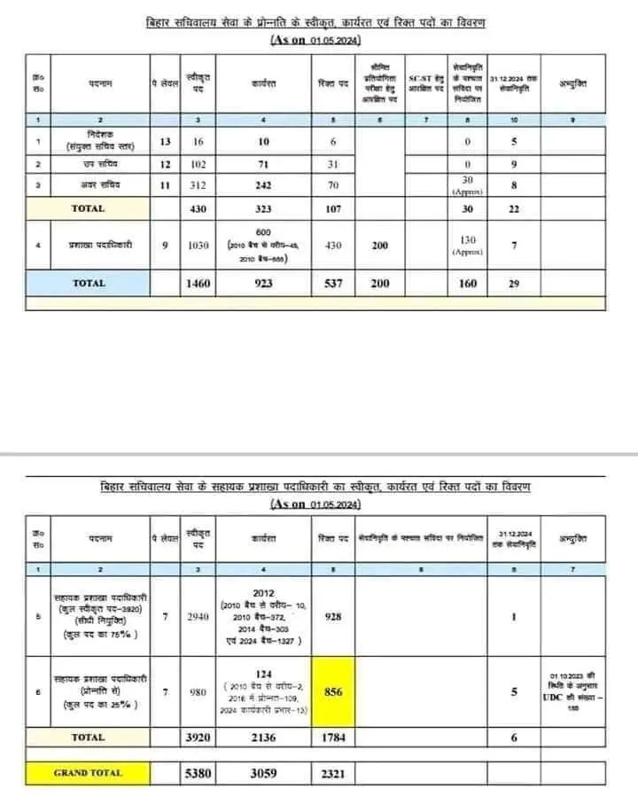 BSSC CGL Notification 2024, 5380 Graduate Level Vacancies Announced_4.1
