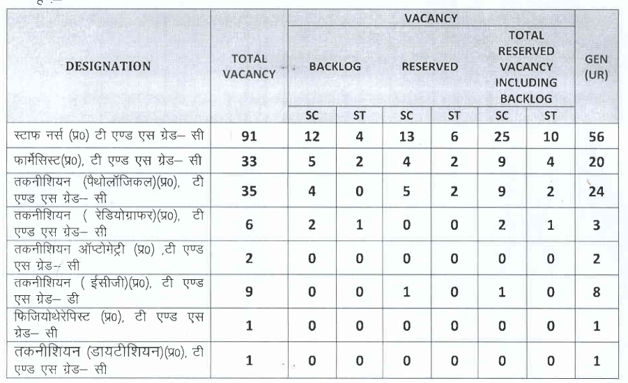 SECL Nursing Staff Recruitment 2024 , Apply Online for 91 Post_4.1