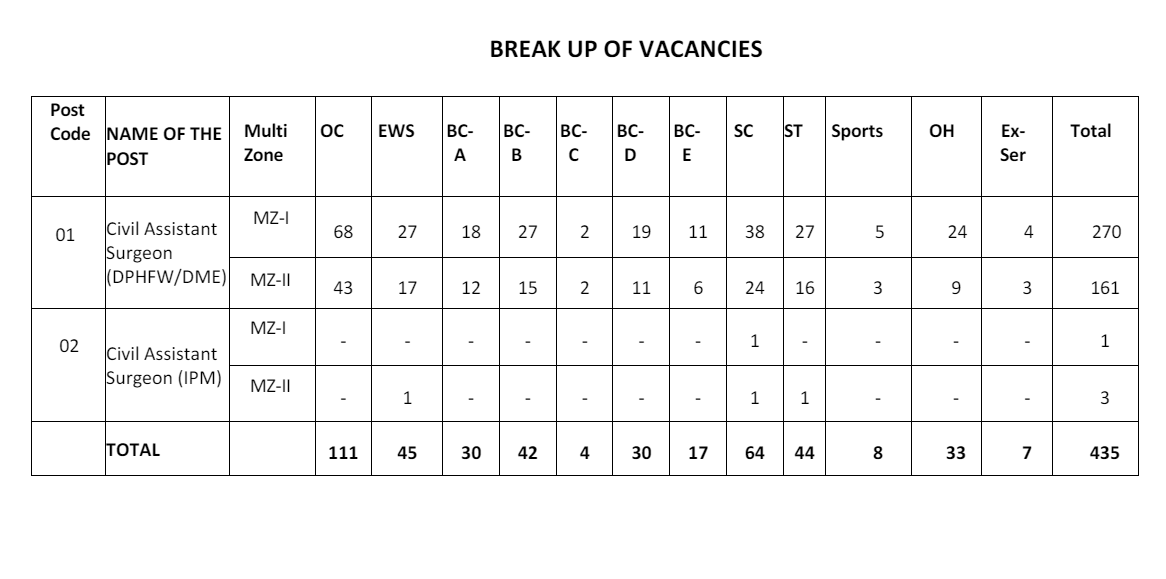 TG MHSRB Recruitment 2024
