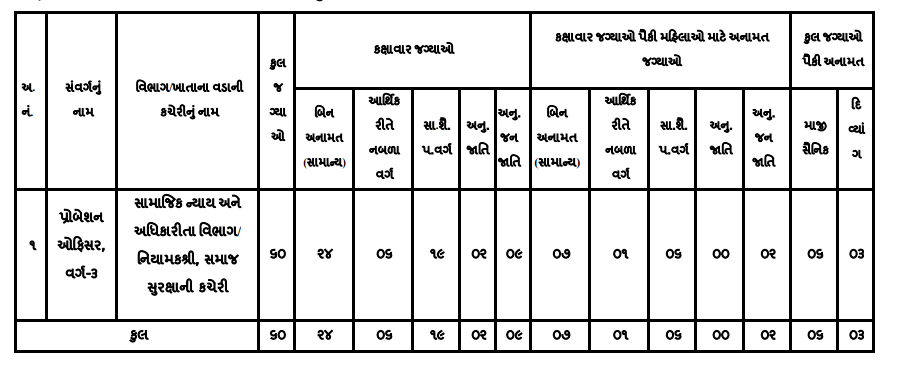 GSSSB Probation Officer Recruitment 2024 Notification Out, Apply Online_4.1