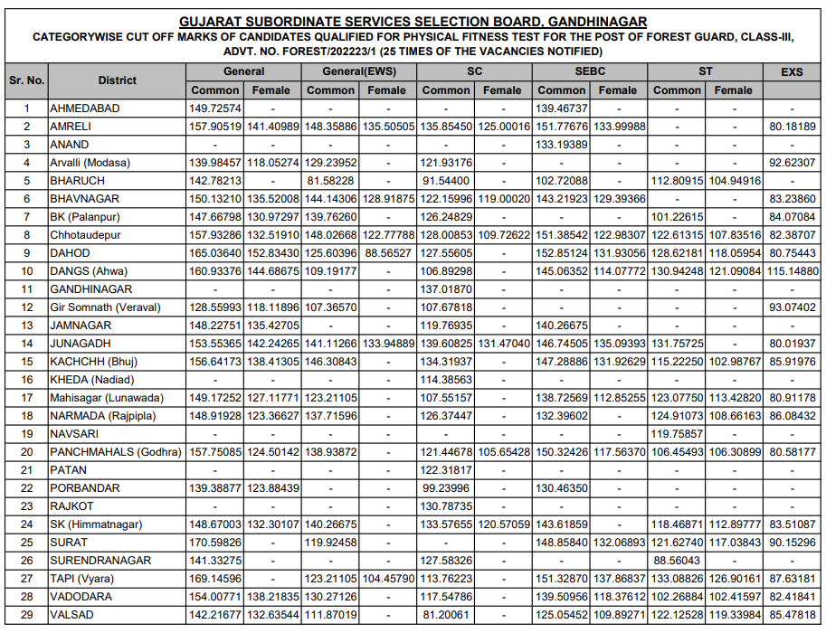 GSSSB Forest Guard Score Card 2024 Out, Check Marks and Revised Result_4.1