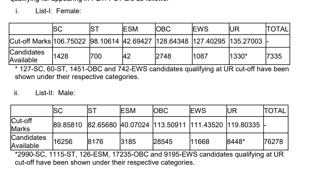SSC CPO Result 2024 Out, Paper 1 Merit List Download Link_6.1