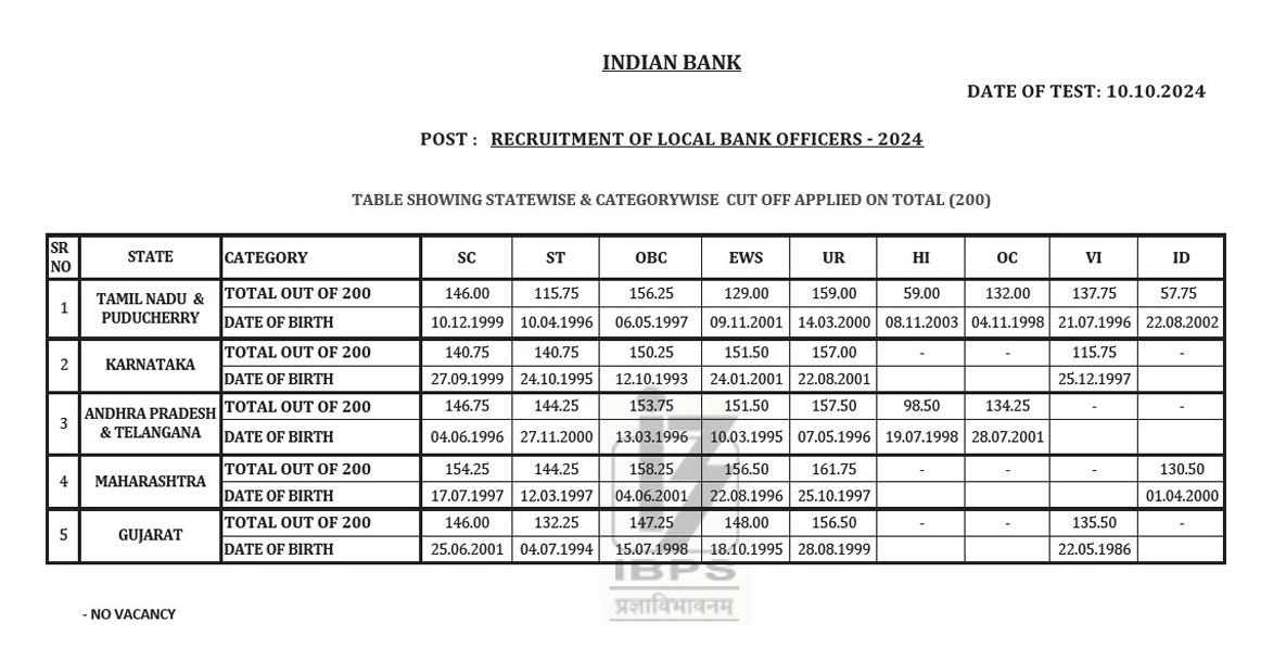 Indian Bank LBO Result 2024, Cut Off Marks Released_4.1