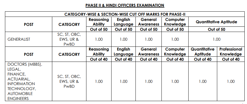 NICL AO Cut Off 2025, Category-wise Expected Cut Off Marks_4.1