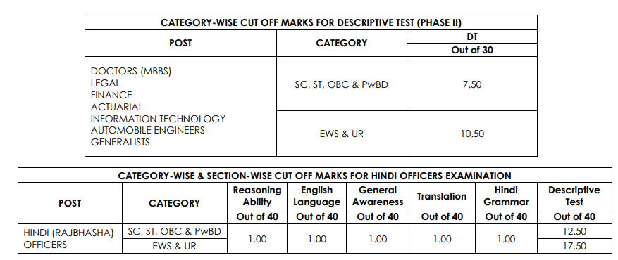 NICL AO Cut Off 2025, Category-wise Expected Cut Off Marks_5.1
