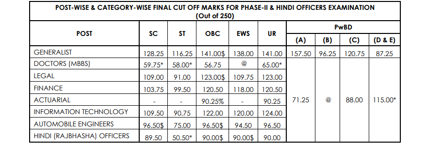 NICL AO Cut Off 2025, Category-wise Expected Cut Off Marks_6.1