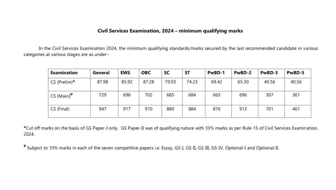 UPSC Cut Off 2024-25 Out For Prelims, Mains and Final, Download Official PDF_4.1