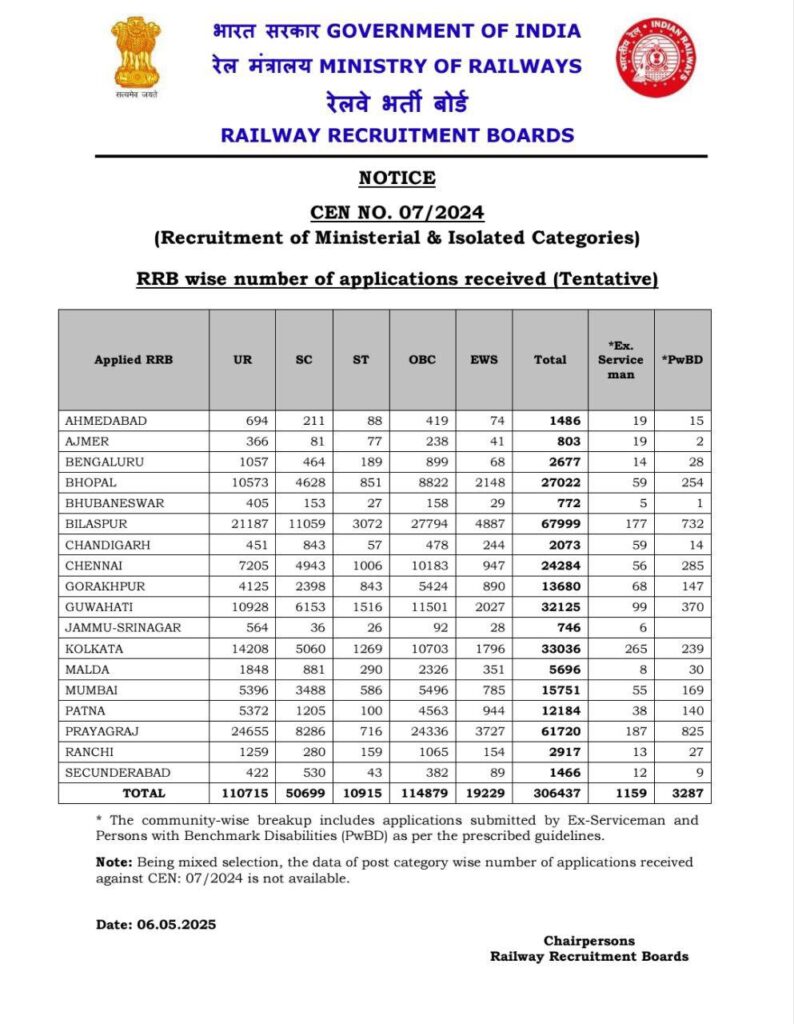 306437 Applications Received for RRB Ministerial and Isolated Categories 2025_4.1