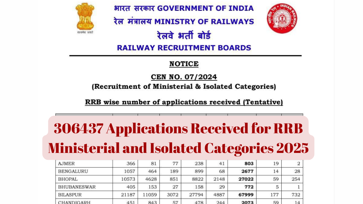 306437 Applications Received for RRB Ministerial and Isolated Categories 2025