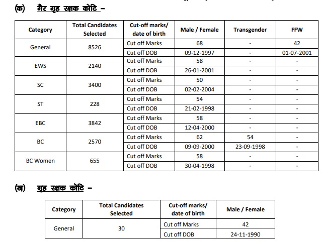 Bihar Police Constable Final Result 2025