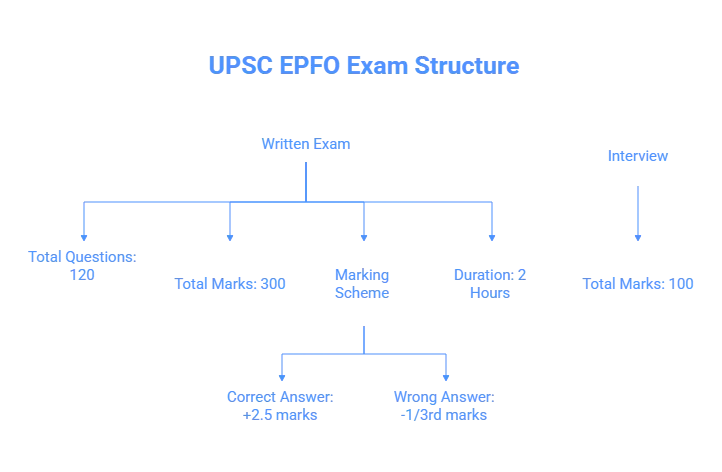 UPSC EPFO Exam Structure and Guidelines 