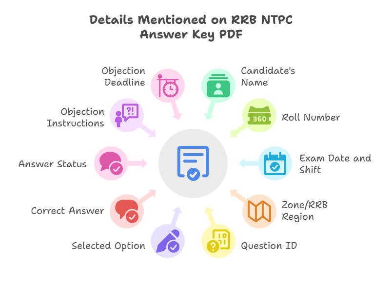 RRB NTPC Answer Key 2025 Details mentioned