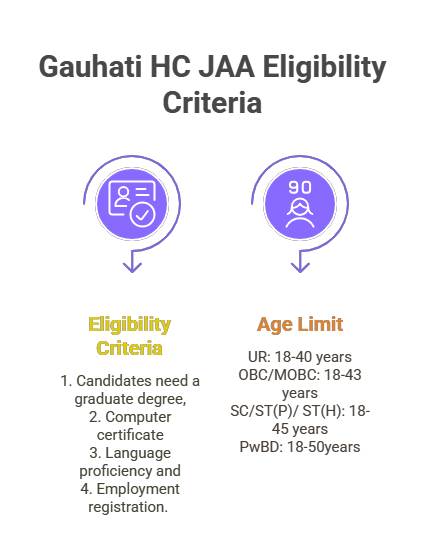 Gauhati HC Junior Administrative Assistant Eligibility Criteria 2025