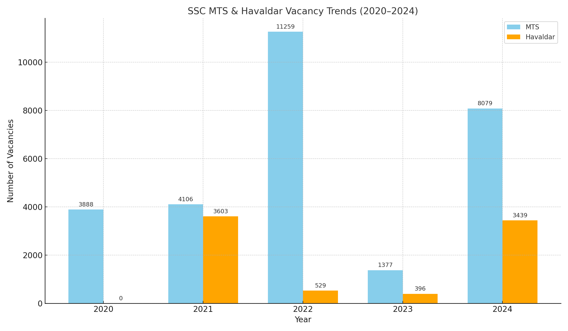 SSC MTS Vacancy 2025 OUT, Check Official Notice_5.1