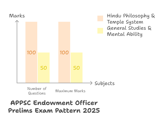 APPSC Endowment Officer Prelims Exam Pattern 2025