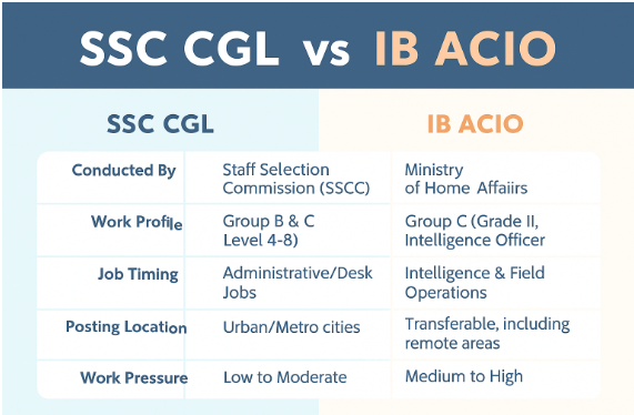 IB ACIO vs SSC CGL? Which One is Better?_4.1