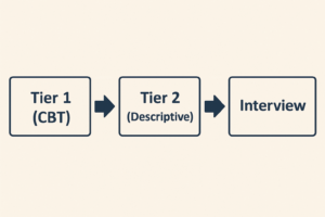 IB ACIO Exam Selection Process - Tier 1, Tier 2 Descriptive, and Interview