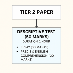 IB ACIO Tier 2 Descriptive Paper Structure - Essay 30 Marks, Precis and English Comprehension 20 Marks