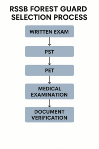 RSSB Forest Guard and Forester Syllabus and Exam Pattern 2025