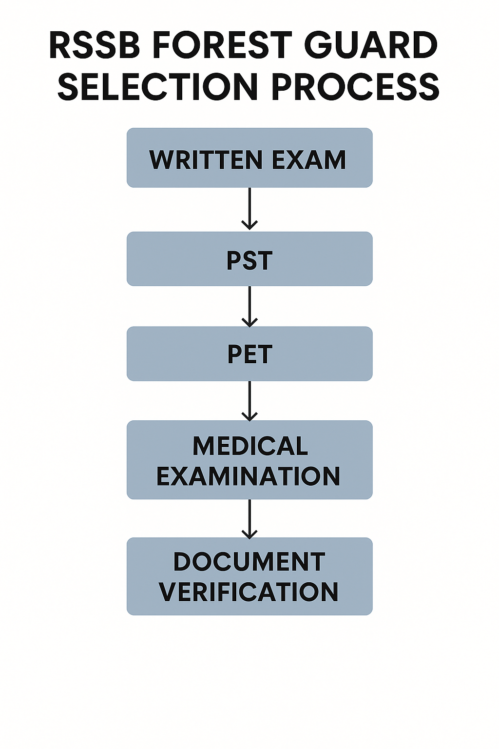 RSSB Forest Guard and Forester Syllabus and Exam Pattern 2025