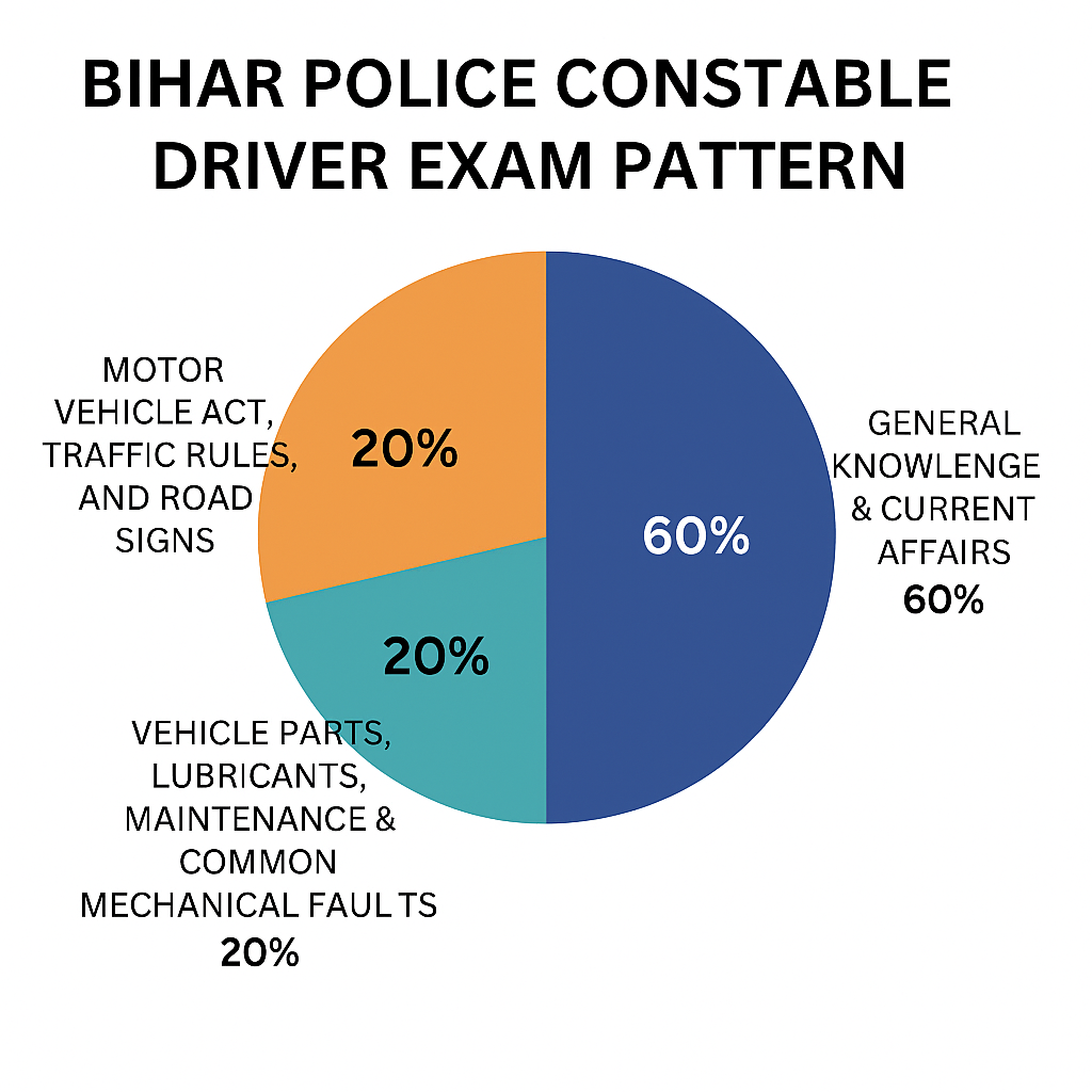 Bihar Police Driver Syllabus
