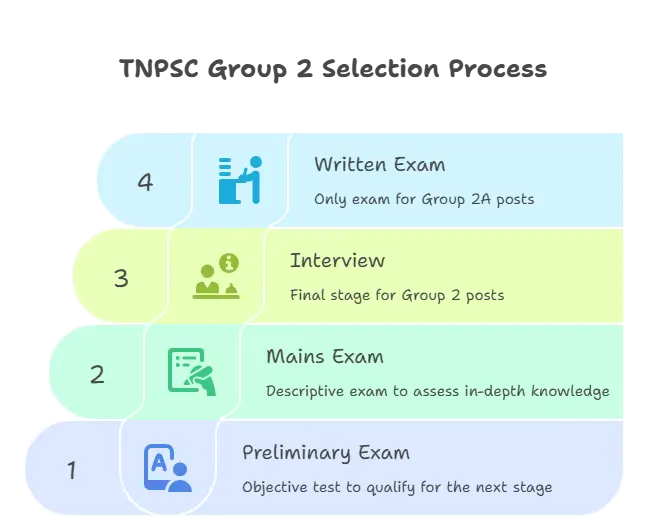 TNPSC Group 2 Selection Process
