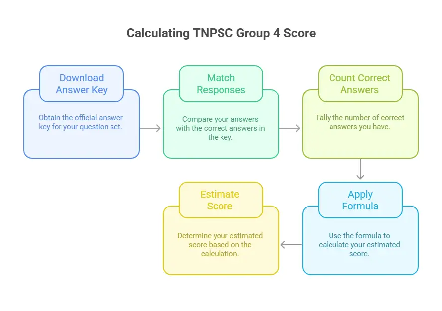 Calculate TNPSC Group 4 Exam