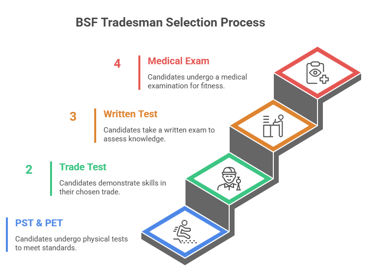 BSF Tradesman Syllabus and Exam Pattern 2025, Download PDF_4.1