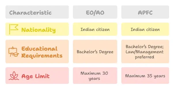 UPSC EPFO 2026 Notification, Vacancy, Exam Date and Eligibility_2.1