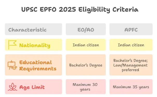 UPSC EPFO Notification 2025, Check Application Form for 230 EO/AO and APFC Posts_6.1