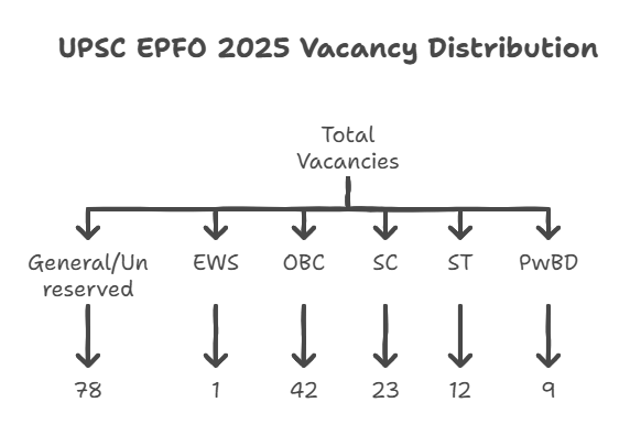 UPSC EPFO Notification 2025, Check Application Form for 230 EO/AO and APFC Posts_4.1