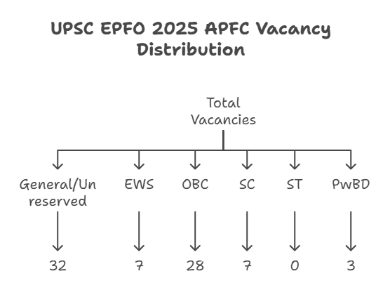UPSC EPFO Notification 2025, Check Application Form for 230 EO/AO and APFC Posts_5.1