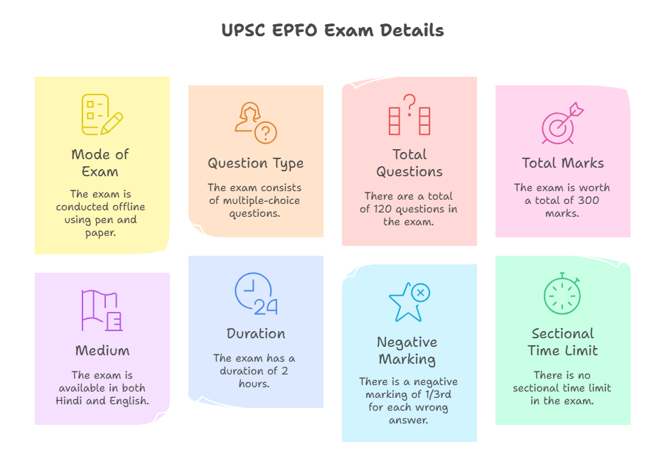 UPSC EPFO Exam Pattern 2025 For AO/EO and APFC Posts_4.1