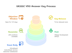 UKSSSC VDO Answer Key 2025