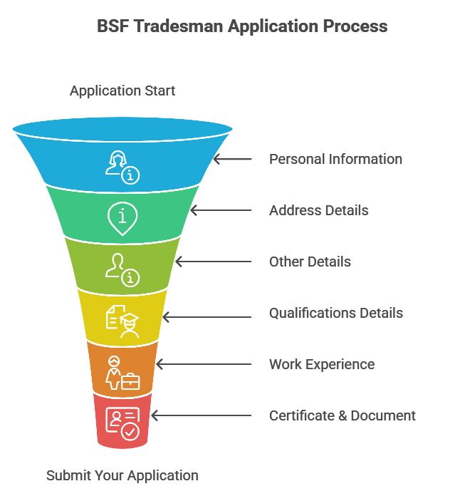 bsf application procedure