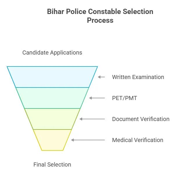 CSBC Bihar Police Selection Process
