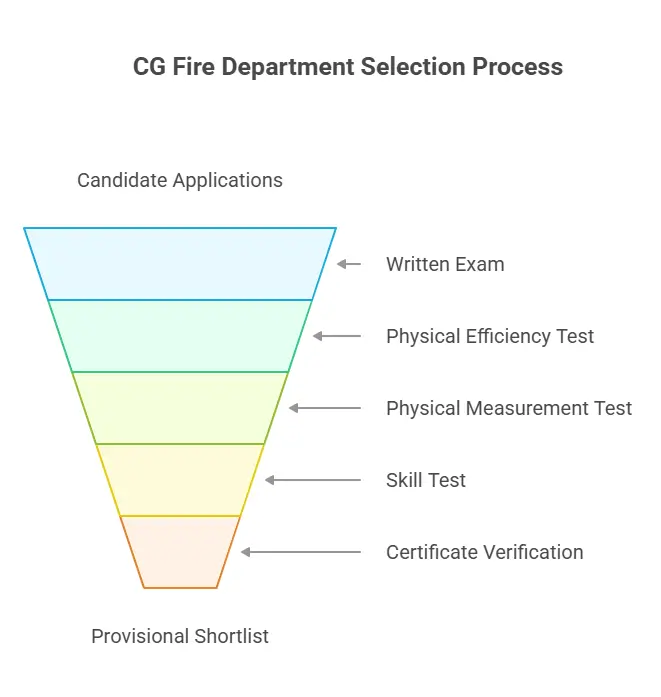 CG Fire Department Selection Process