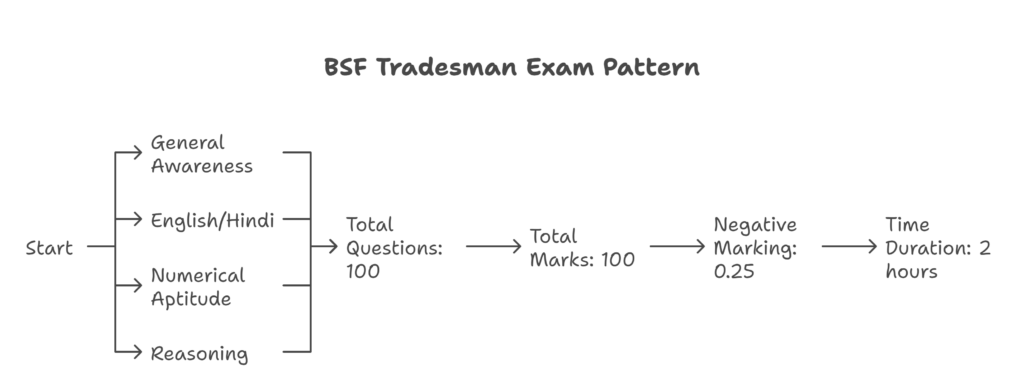 BSF Tradesman Syllabus
