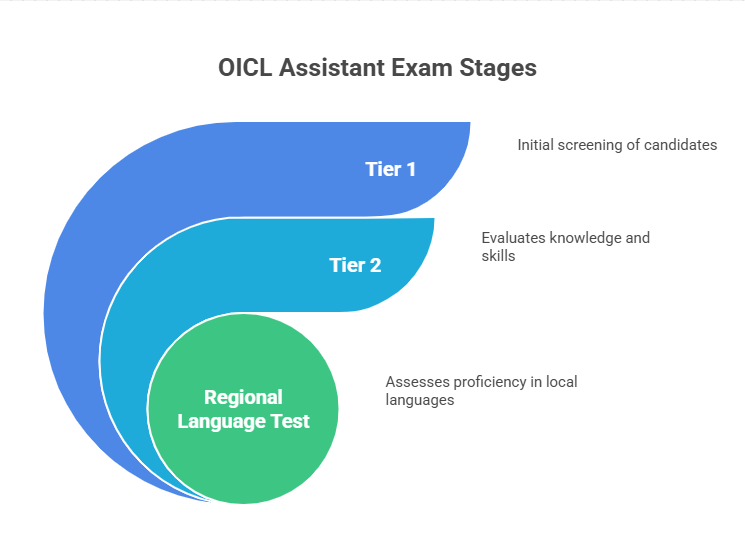 OICL Assistant Syllabus 2025, Exam Pattern for Prelims and Mains_4.1