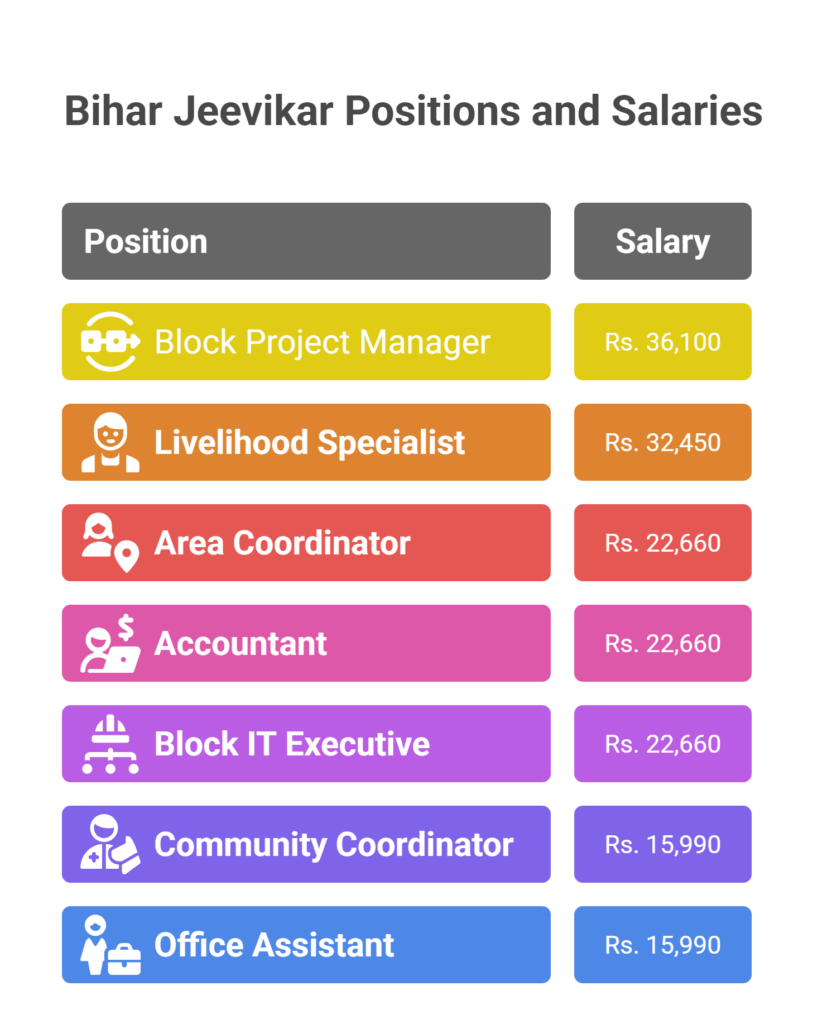 Bihar Jeevika Salary