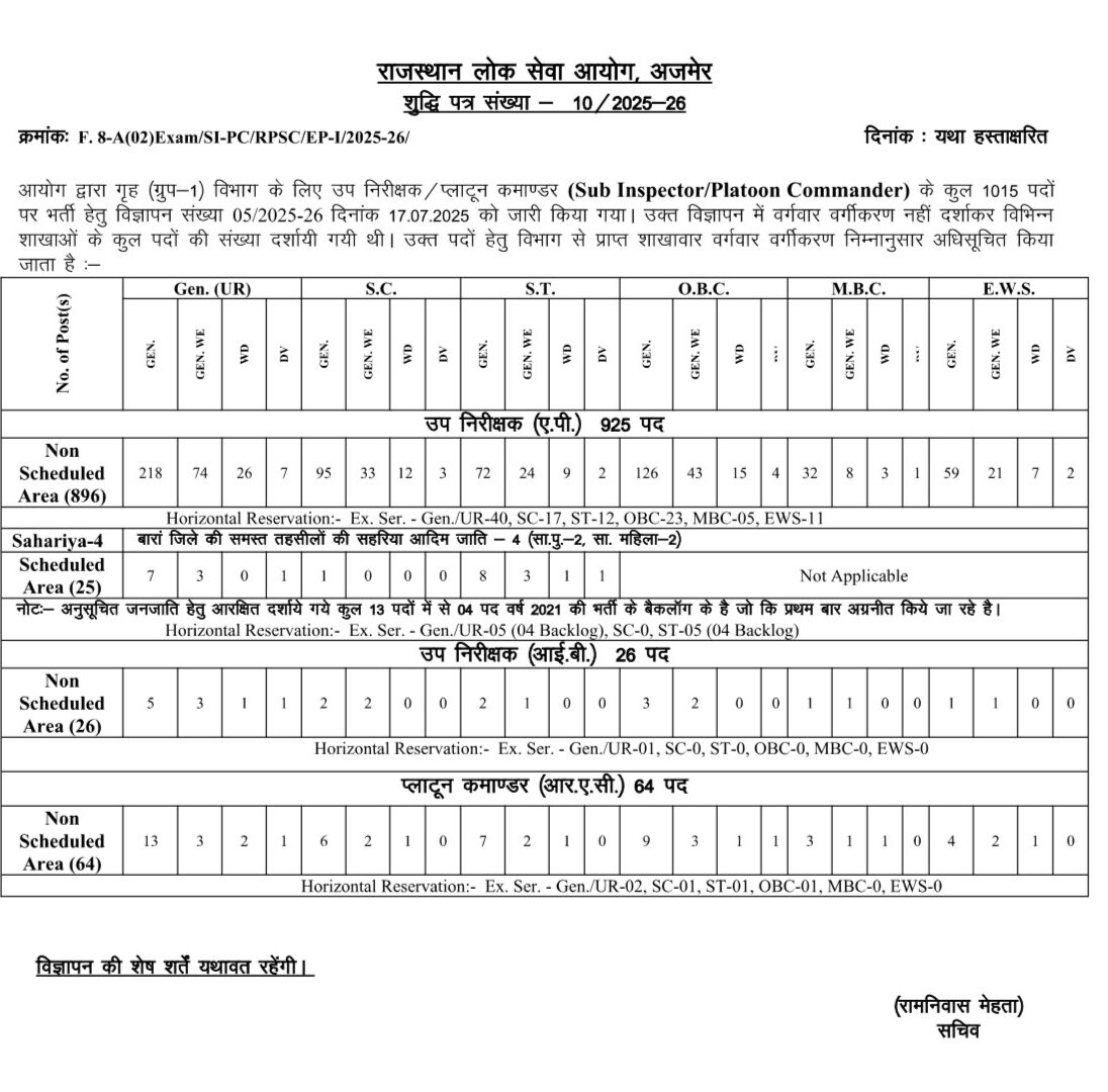 Rajasthan Police SI Vacancy 2025 Out, Apply Online For 1015 RPSC SI Posts_4.1