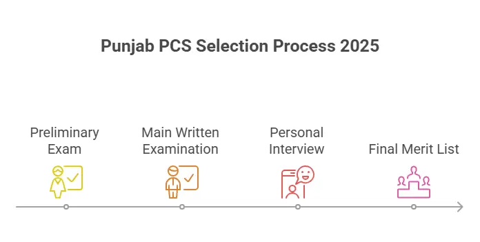 Punjab PCS Selection Process 2025