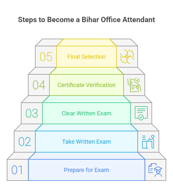 Steps to Become a Bihar Office Attendant